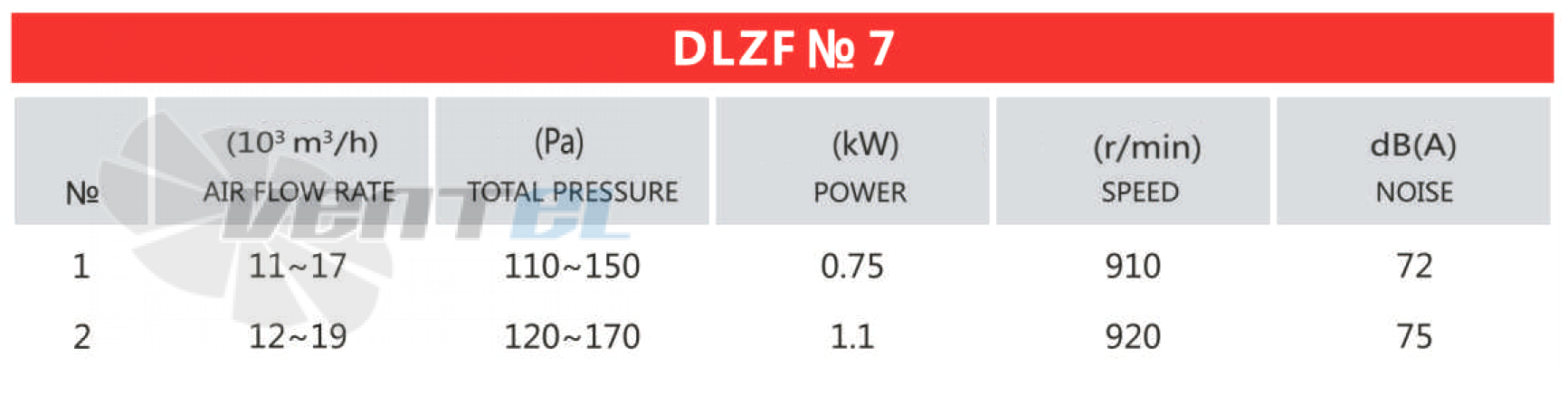 Рабочие параметры и характеристики Mingxin DLZF № 7 1.1 кВт