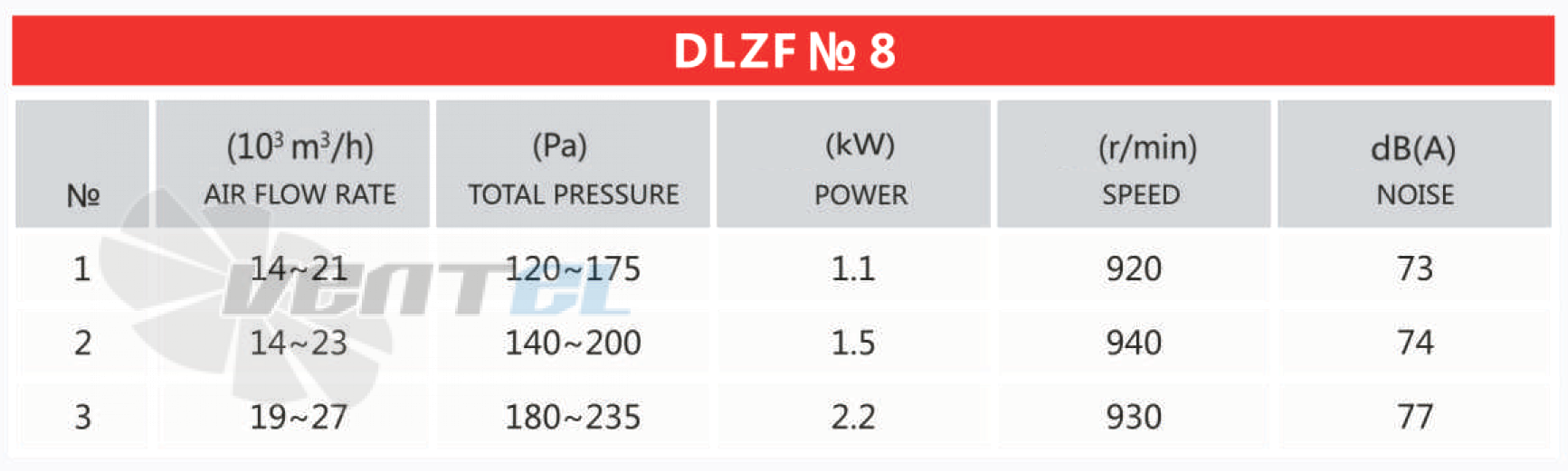 Рабочие параметры и характеристики Mingxin DLZF № 8 2.2 кВт