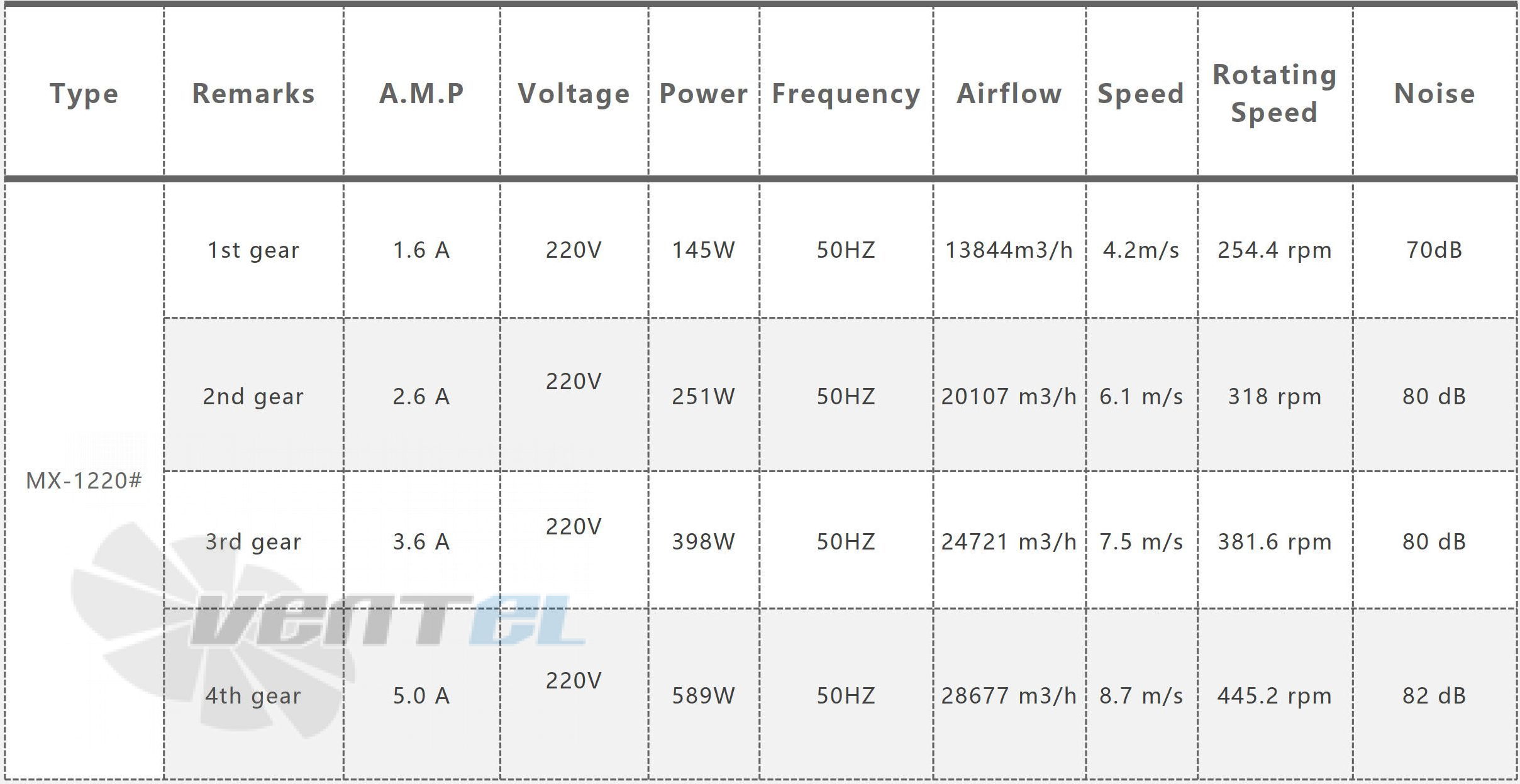 Характеристики вентилятор Minxin MX-1220 0.39 кВт 220В
