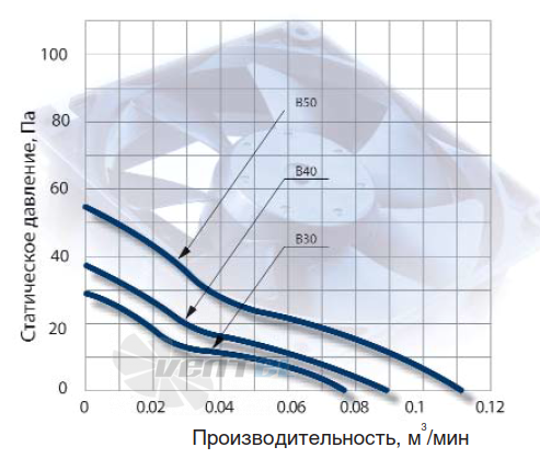 График производительности NMB 1204KL-04W-B30