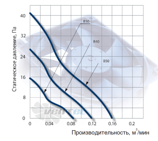 График производительности NMB 1404KL-04W-B40