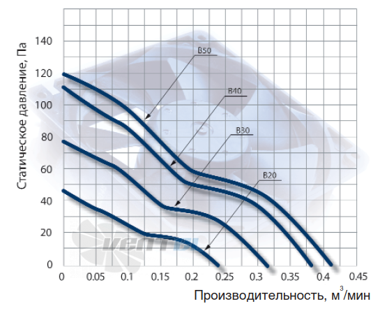 График производительности NMB 1611KL-04W-B40
