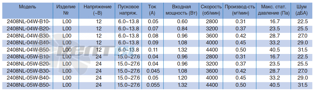 Характеристики NMB 2408NL-04W-B50