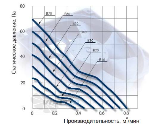 График производительности NMB 2410RL-04W-B70