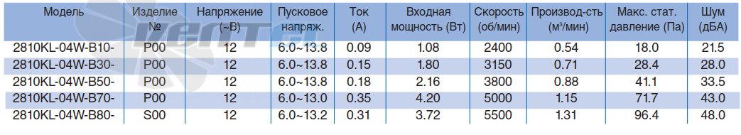 Характеристики NMB 2810KL-04W-B10