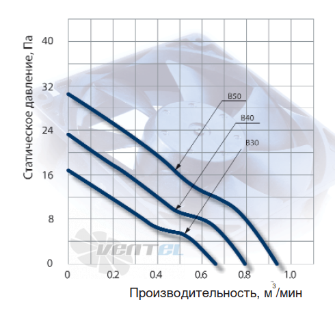 График производительности NMB 3106KL-04W-B50