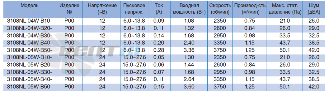 Характеристики NMB 3108NL-05W-B10