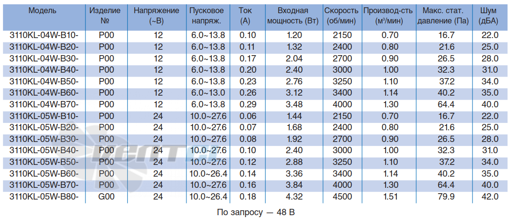Характеристики NMB 3110KL-05W-B50