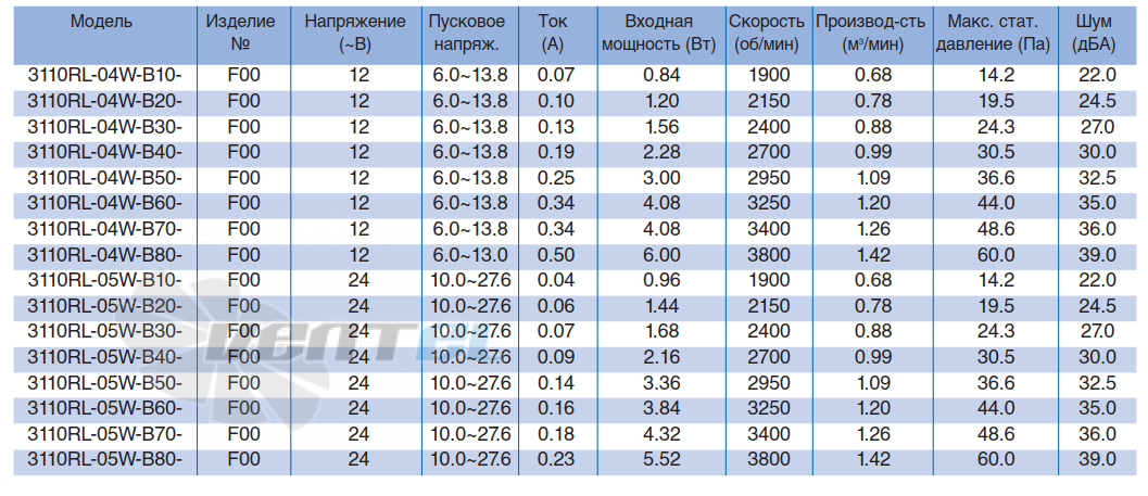 Характеристики NMB 3110RL-05W-B50
