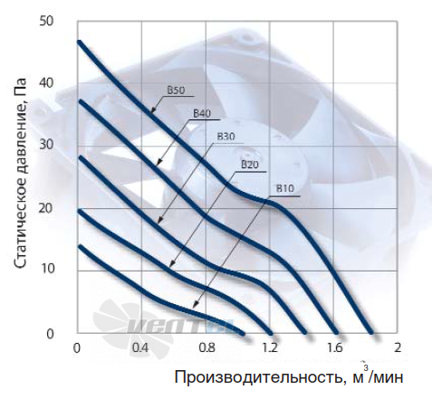 График производительности NMB 3610RL-05W-B10
