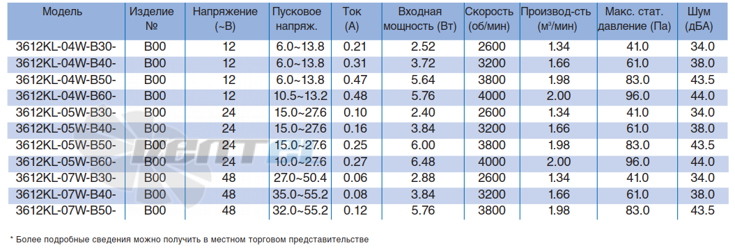 Характеристики NMB 3612KL-04W-B30