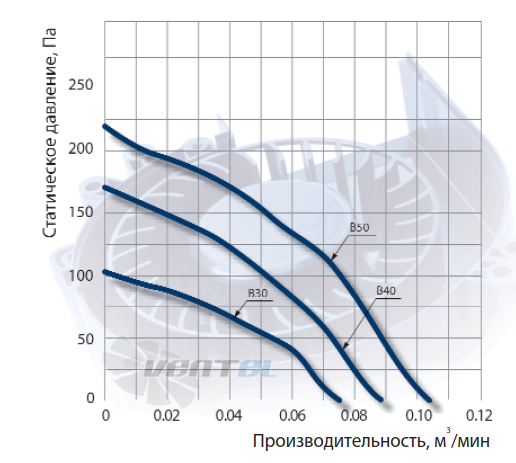 График производительности NMB BM4515-04W-B50