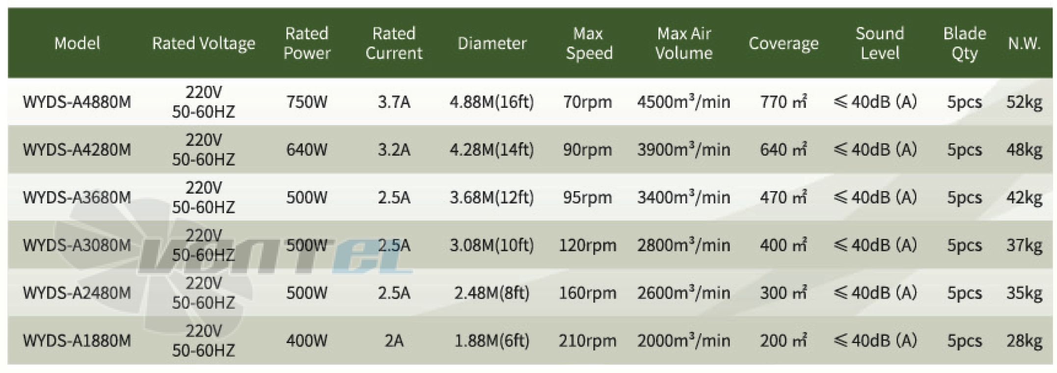 Рабочие характеристики WYDS-A4280M