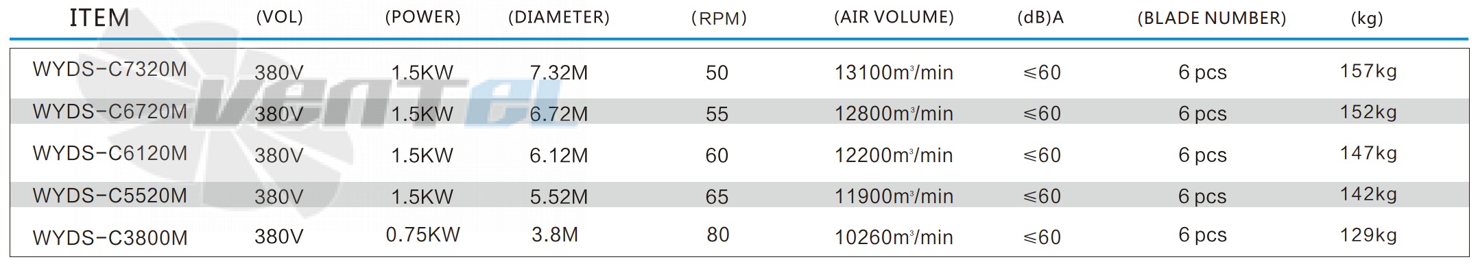Рабочие характеристики RFan WYDS-C3800M