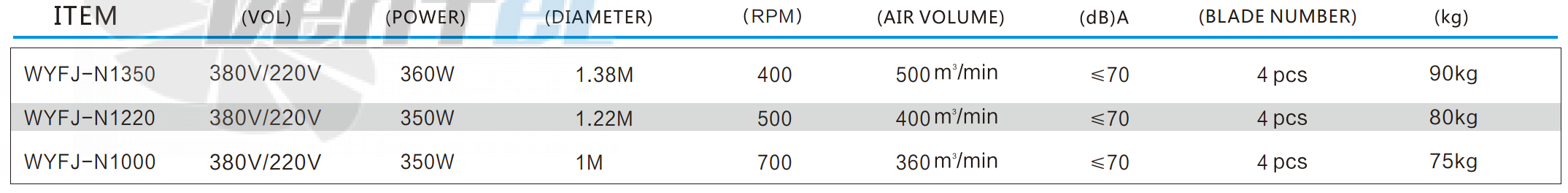 Рабочие характеристики RFan WYFJ-N1220