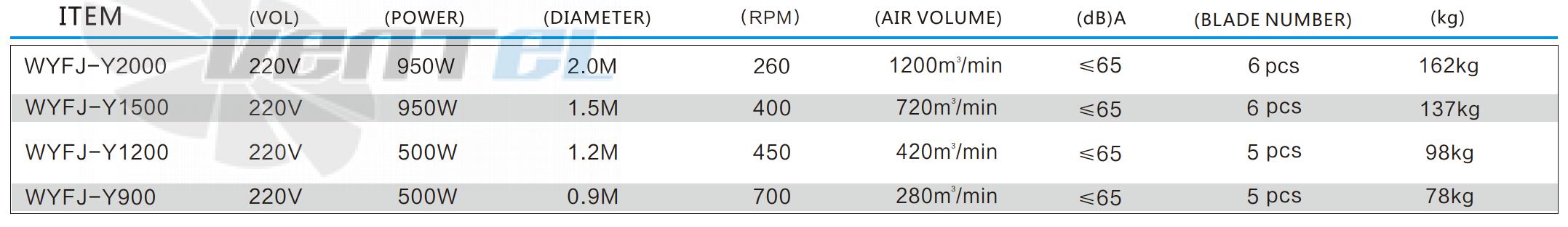 Рабочие характеристики RFan WYFJ-Y900
