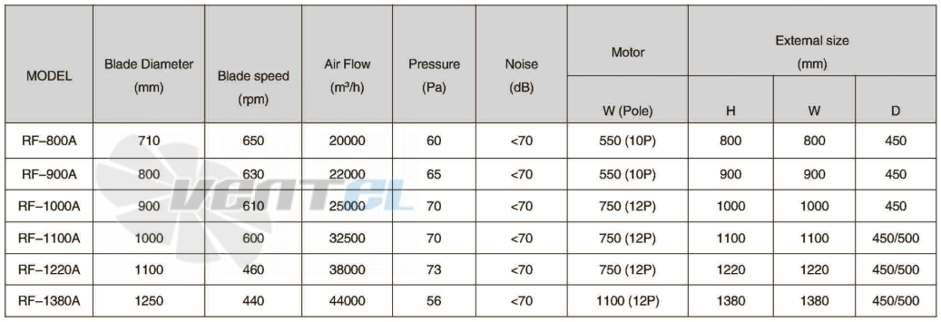 Рабочие характеристики RFan RF-800A
