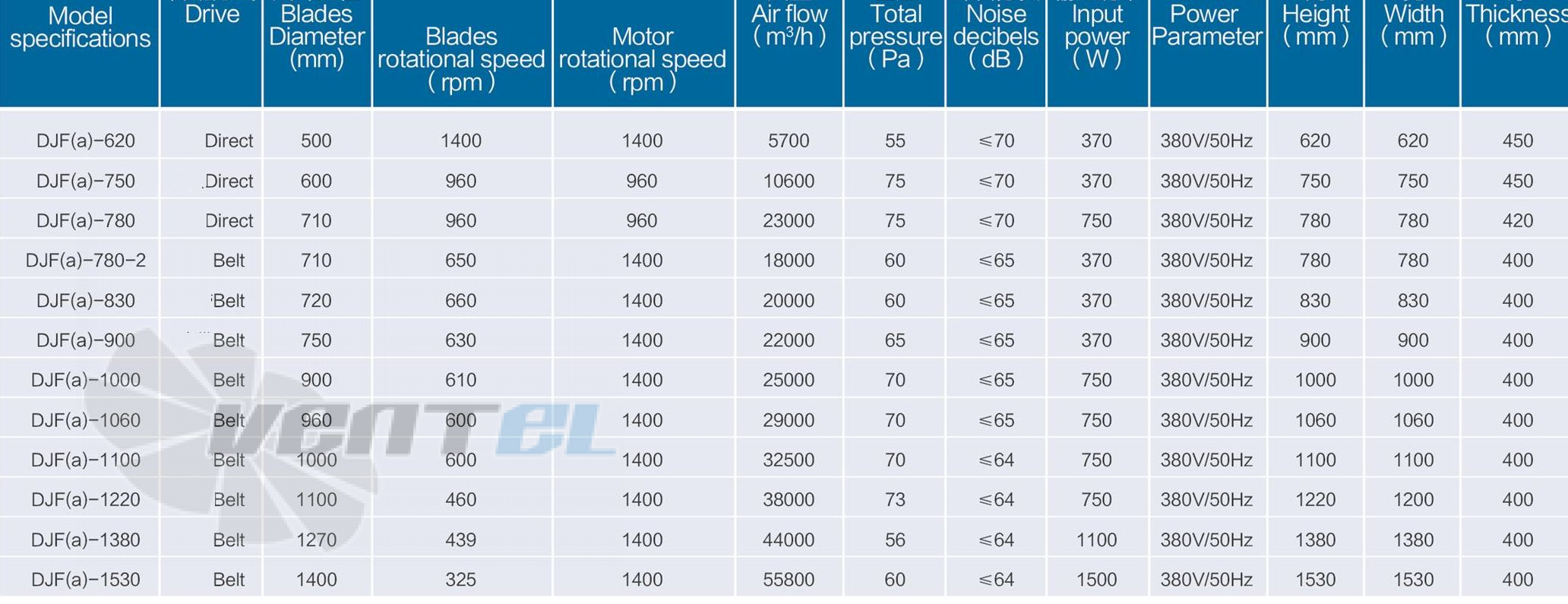 Характеристики вентилятор Sanhe DJF(a)-1380 вытяжной