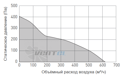 Кривая диапазона производительности