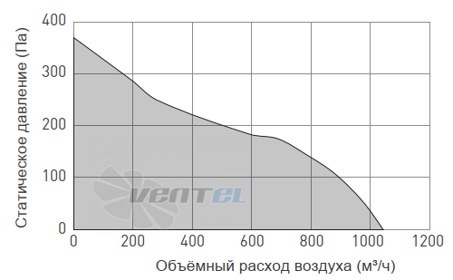 Кривая диапазона производительности