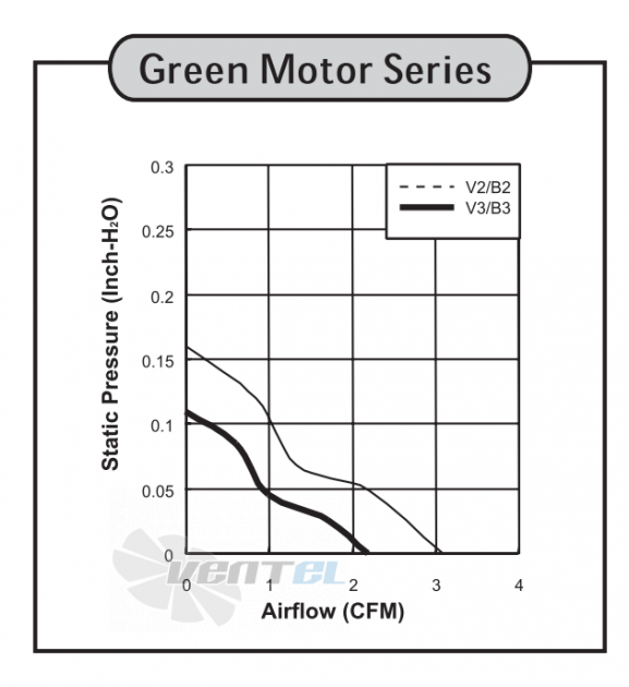 График производительности и аэродинамические характеристики Sunon GM0502PHV2-8