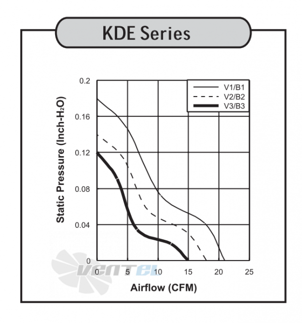 График производительности и аэродинамические характеристики Sunon KDE1206PHV2