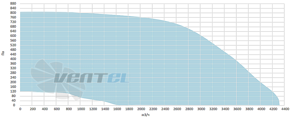 Рабочие характеристики Sysimple KTR 70-40