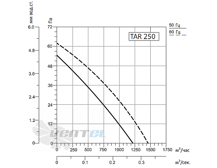 Рабочие характеристики Sysimple TART 250