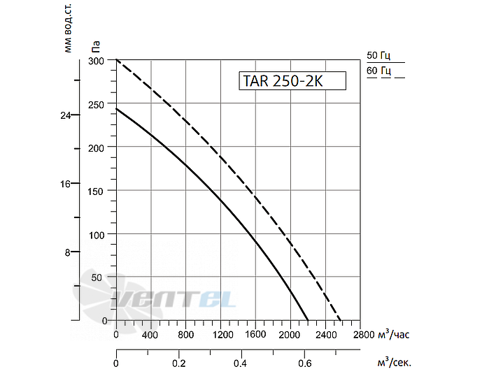 Рабочие характеристики Sysimple TARE 250-2K