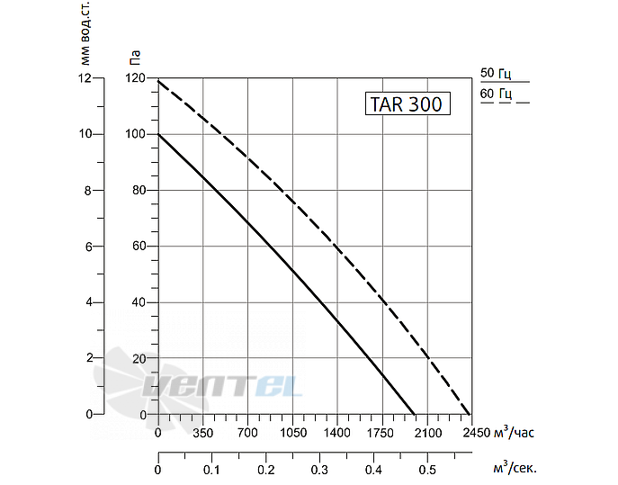 Рабочие характеристики Sysimple TARE 300