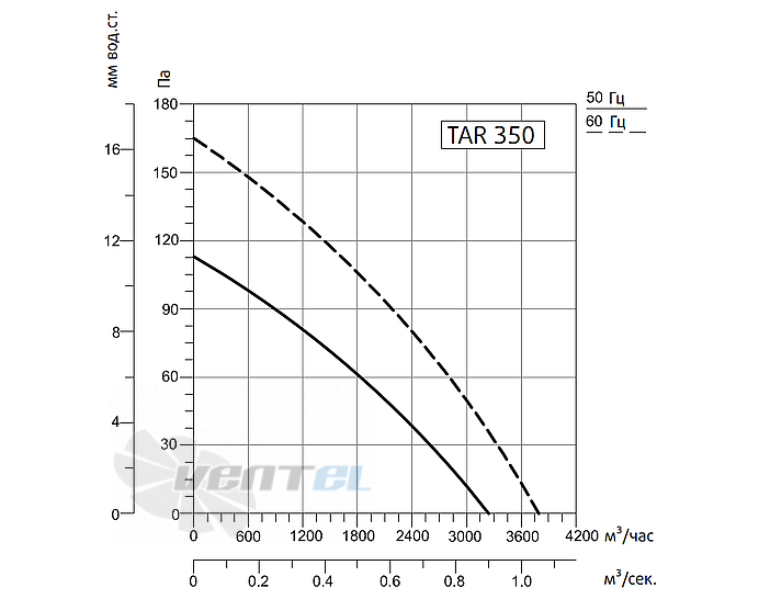 Рабочие характеристики Sysimple TARE 350