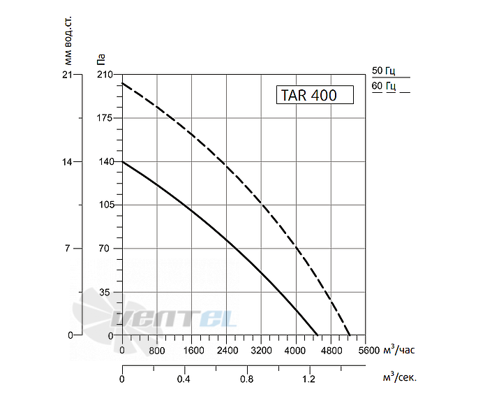Рабочие характеристики Sysimple TARE 400