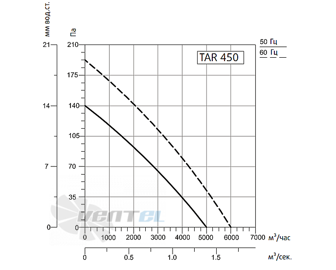 Рабочие характеристики Sysimple TART 450