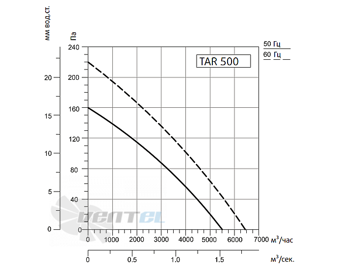 Рабочие характеристики Sysimple TART 500