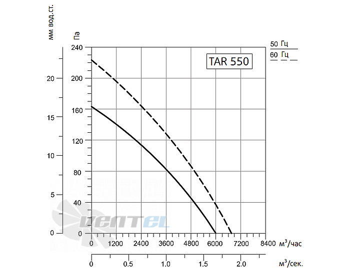 Рабочие характеристики Sysimple TARE 550