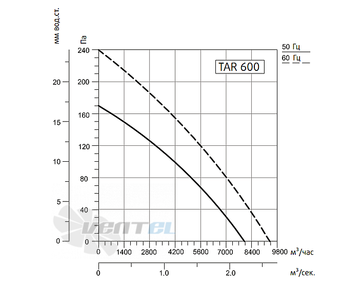 Рабочие характеристики Sysimple TARE 600