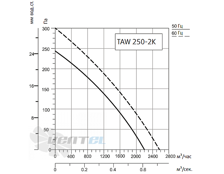 Рабочие характеристики Sysimple TAWT 250-2K
