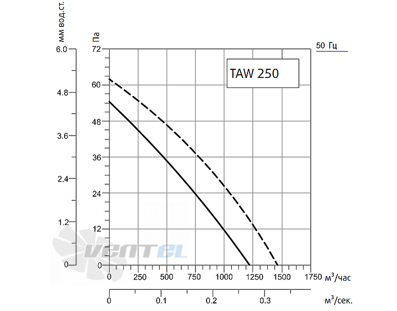Рабочие характеристики Sysimple TAWT 250