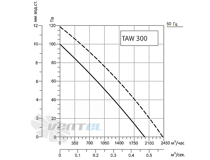 Рабочие характеристики Sysimple TAWE 300