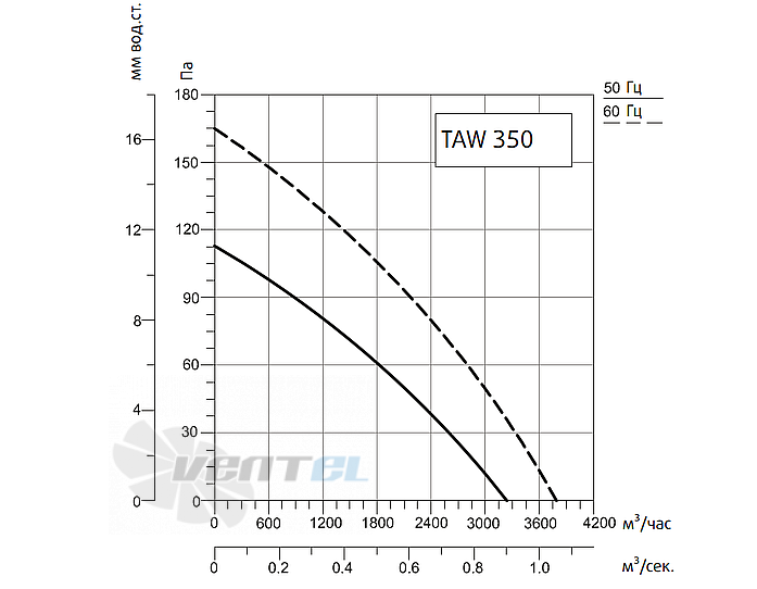 Рабочие характеристики Sysimple TAWE 350