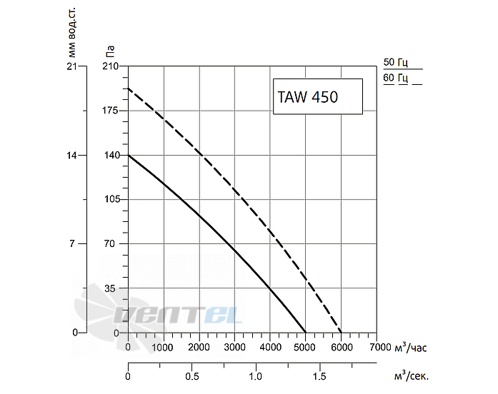 Рабочие характеристики Sysimple TAWE 450