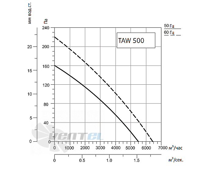 Рабочие характеристики Sysimple TAWT 500