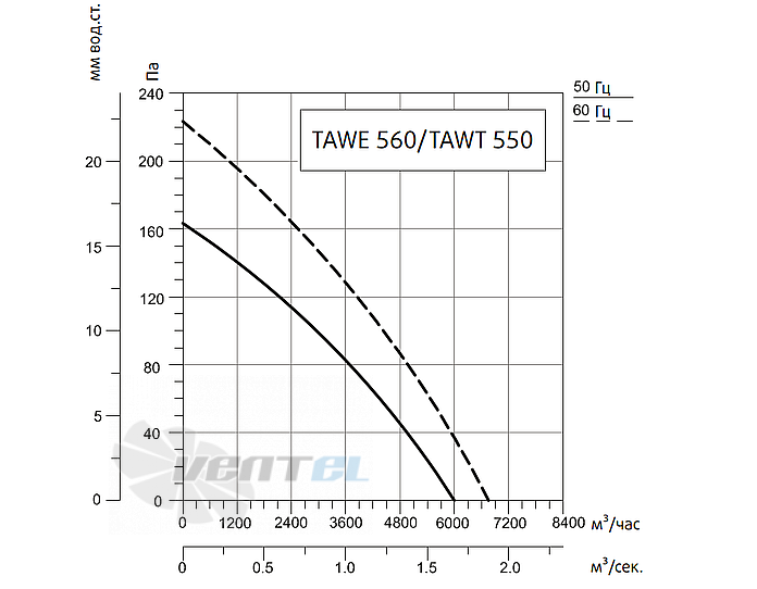 Рабочие характеристики Sysimple TAWE 560