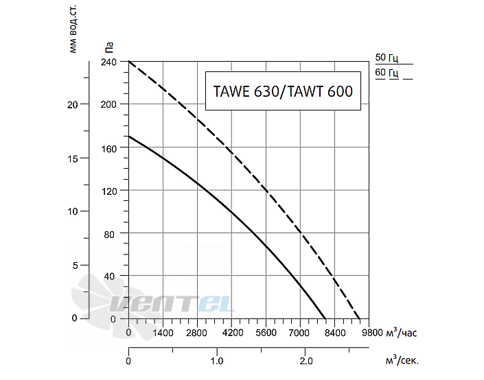 Рабочие характеристики Sysimple TAWT 600