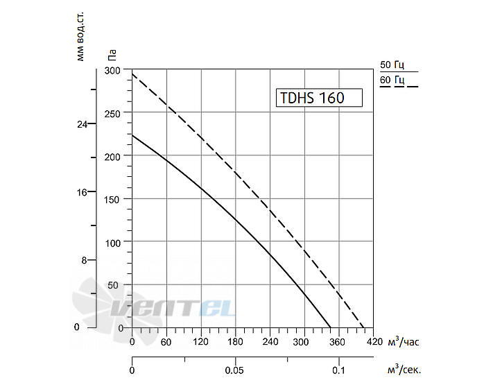 Рабочие характеристики Sysimple TDHS 160