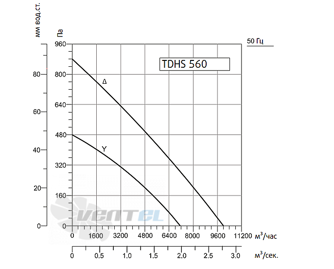 Рабочие характеристики Sysimple TDHS 560 1.44 кВт