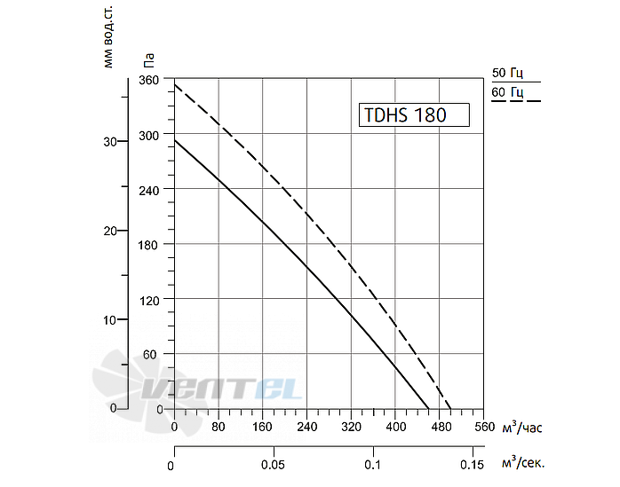Рабочие характеристики Sysimple TDHS 180