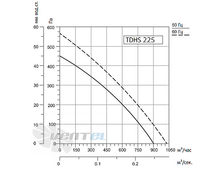 Рабочие характеристики Sysimple TDHS 225