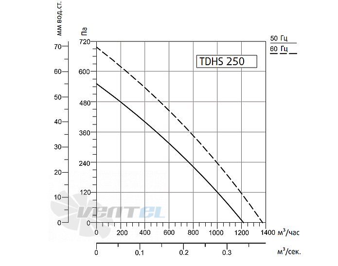 Рабочие характеристики Sysimple TDHS 250
