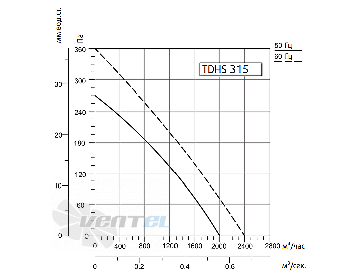 Рабочие характеристики Sysimple TDHS 315